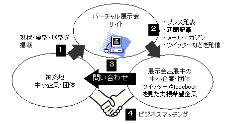 バーチャル展示会HYOGO!　東北応援サイト　利用方法イメージ